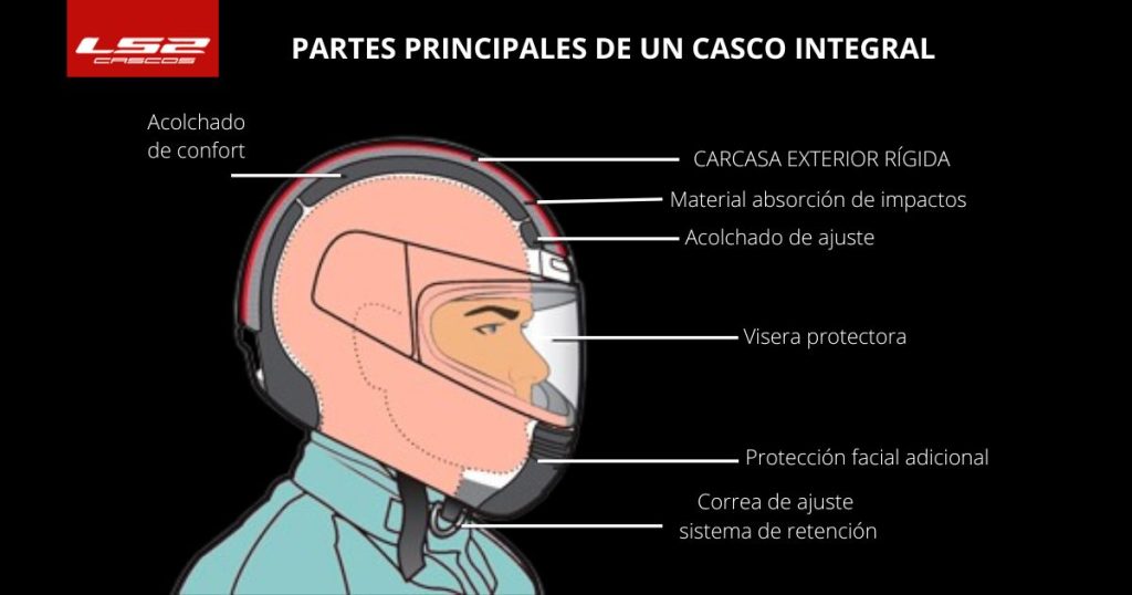 PARTES PRINCIPALES DE UN CASCO INTEGRAL